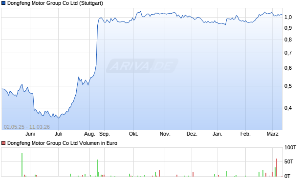 Dongfeng Motor Group Aktie Chart