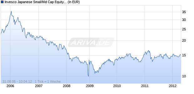 Invesco Japanese Small/Mid Cap Equity Fund Chart