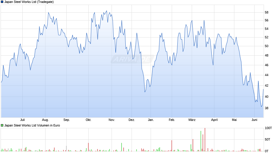 Japan Steel Works Chart