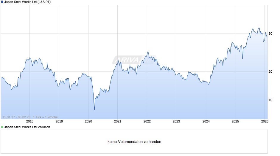 Japan Steel Works Chart