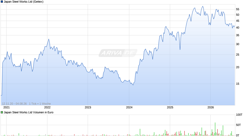 Japan Steel Works Chart