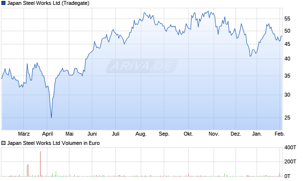 Japan Steel Works Aktie Chart