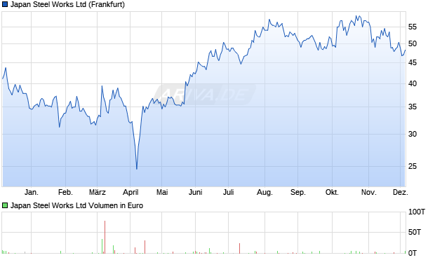 Japan Steel Works Aktie Chart