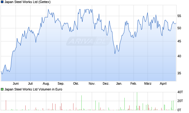 Japan Steel Works Aktie Chart