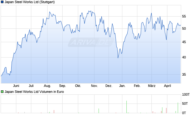 Japan Steel Works Aktie Chart