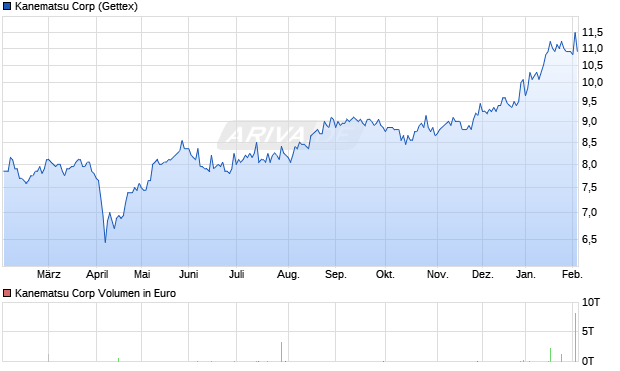 Kanematsu Aktie Chart