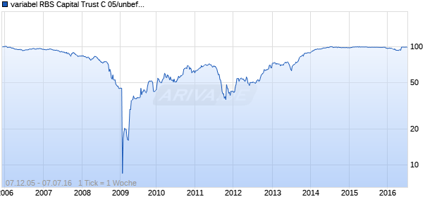 variabel RBS Capital Trust C 05/unbefristet auf EURIBOR 3M Chart