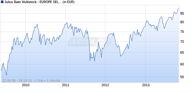 Julius Baer Multistock - EUROPE SELECTION FUND B - EUR Chart