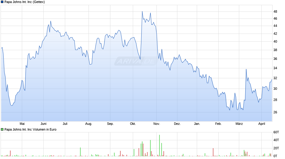 Papa Johns International Chart