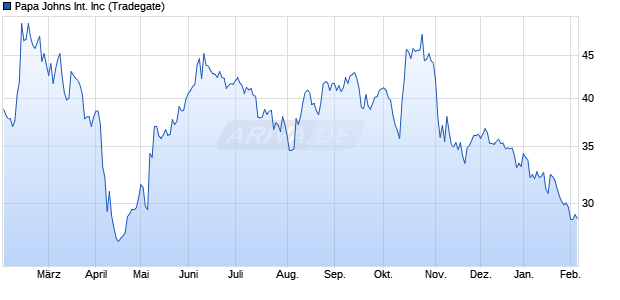 Papa Johns International Aktie Chart