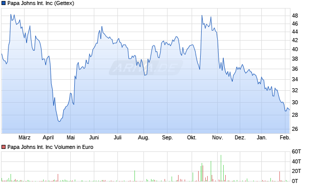 Papa Johns International Aktie Chart