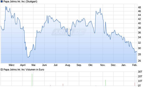 Papa Johns International Aktie Chart
