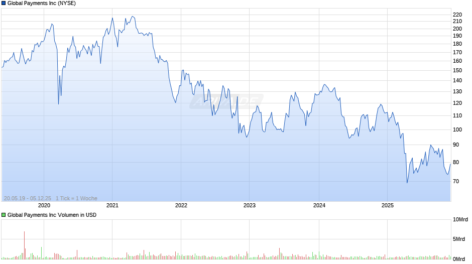 Global Payments Chart