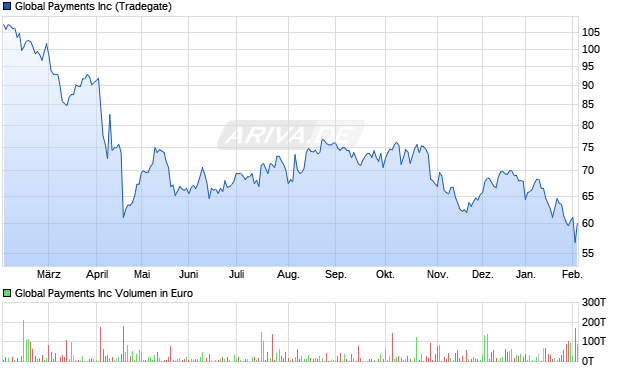 Global Payments Aktie Chart