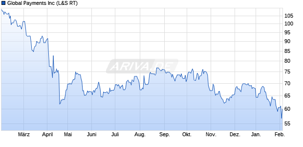 Global Payments Aktie Chart
