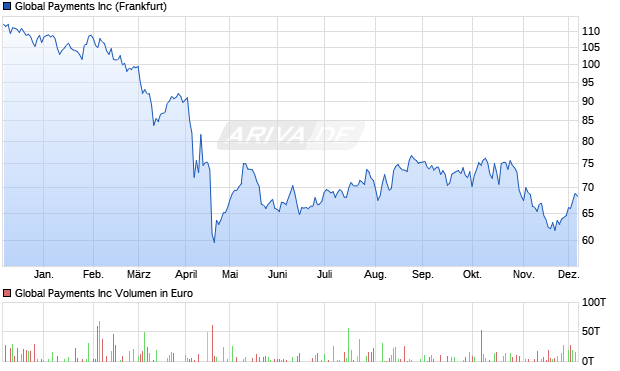 Global Payments Aktie Chart