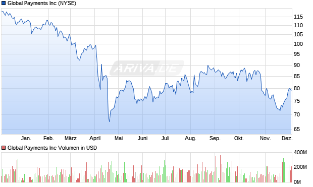 Global Payments Aktie Chart