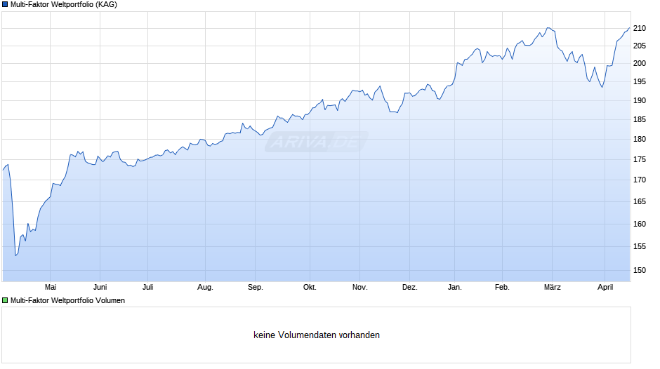 Multi-Faktor Weltportfolio Chart