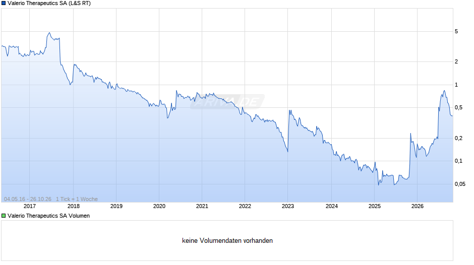 Valerio Therapeutics Chart