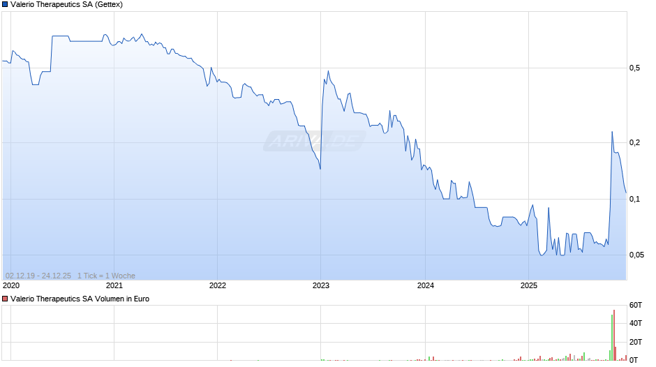 Valerio Therapeutics Chart