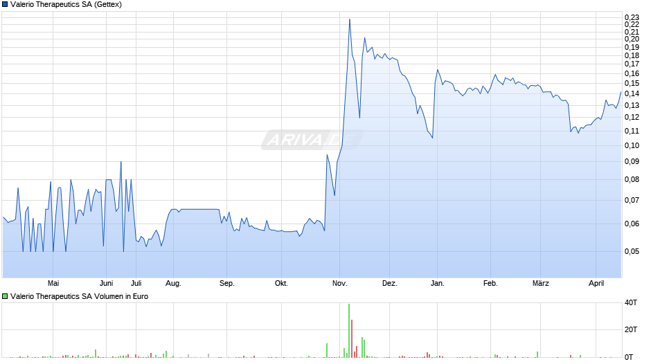 Valerio Therapeutics Chart