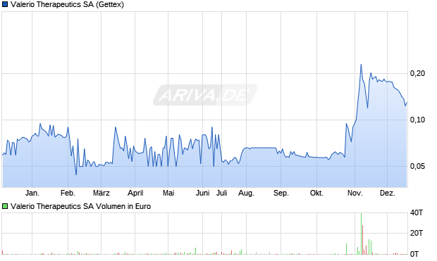 Valerio Therapeutics Aktie Chart