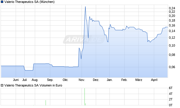 Valerio Therapeutics Aktie Chart