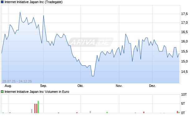 Internet Initiative Japan Aktie Chart