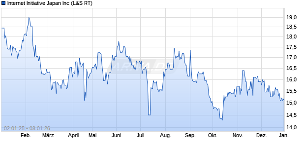 Internet Initiative Japan Aktie Chart