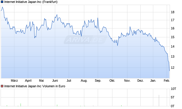 Internet Initiative Japan Aktie Chart