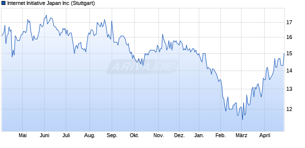 Internet Initiative Japan Aktie Chart