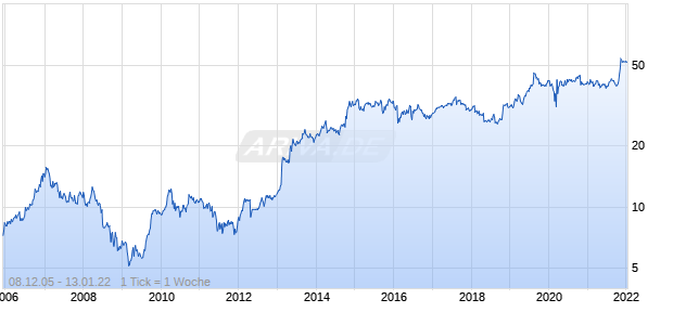 ICA Gruppen Chart