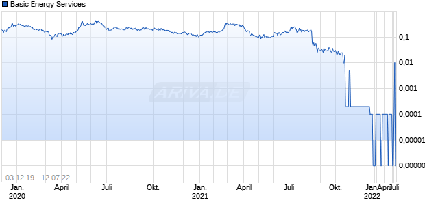 Basic Energy Services Chart