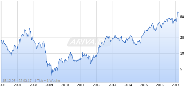 Cynosure Cl. A Chart