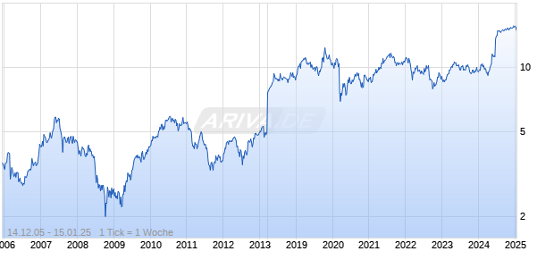Britvic Chart