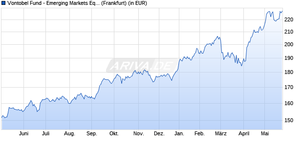 Performance des Vontobel Fund - Emerging Markets Equity H-EUR (hedged) (WKN A0EQYP, ISIN LU0218912235)