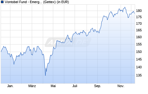 Performance des Vontobel Fund - Emerging Markets Equity H-EUR (hedged) (WKN A0EQYP, ISIN LU0218912235)