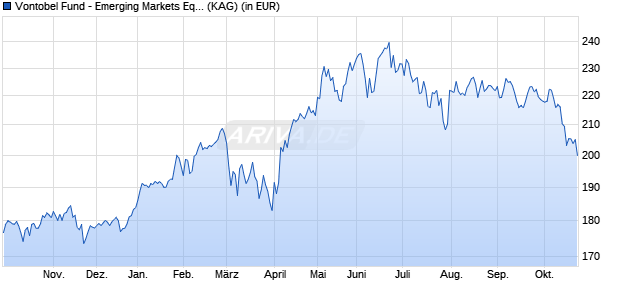 Performance des Vontobel Fund - Emerging Markets Equity H-EUR (hedged) (WKN A0EQYP, ISIN LU0218912235)