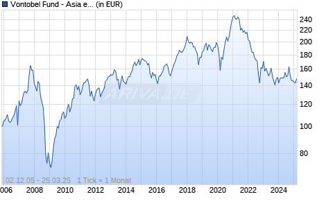 Vontobel Fund - Asia ex Japan H-EUR (hedged) Chart