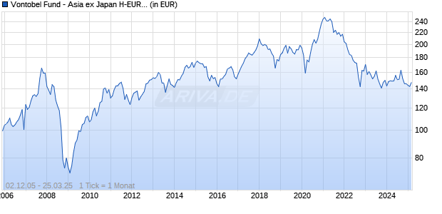 Vontobel Fund - Asia ex Japan H-EUR (hedged) Chart