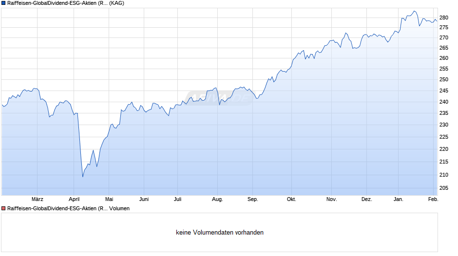 Raiffeisen-GlobalDividend-ESG-Aktien (R) (VTA) Chart