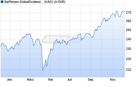 Performance des Raiffeisen-GlobalDividend-ESG-Aktien (R) (VTA) (WKN A0F50Z, ISIN AT0000495304)
