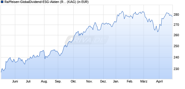 Performance des Raiffeisen-GlobalDividend-ESG-Aktien (R) (VTA) (WKN A0F50Z, ISIN AT0000495304)