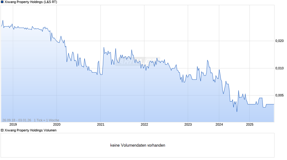 Xiwang Property Holdings Chart