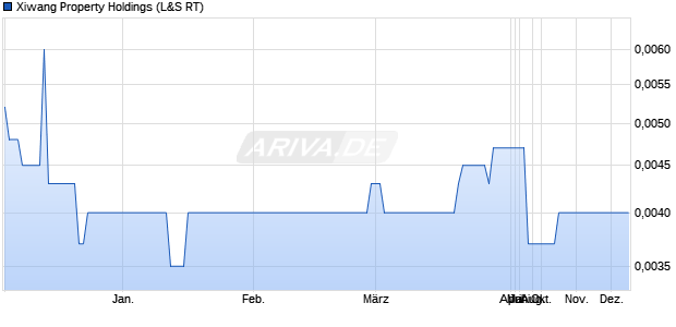 Xiwang Property Holdings Aktie Chart