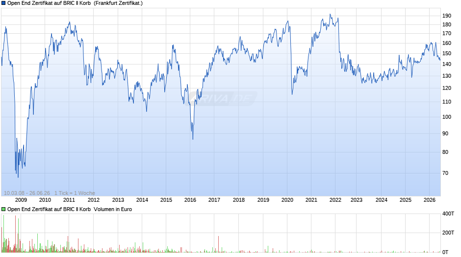 Open End Zertifikat auf BRIC II Korb  Chart