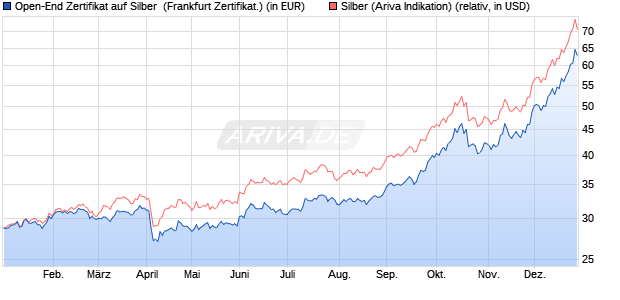 Open-End Zertifikat auf Silber [Societe Generale Effek. (WKN: CZ5267) Chart