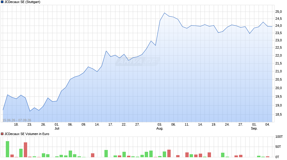 JCDecaux Chart