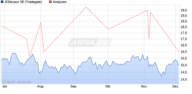 JCDecaux SE Aktie