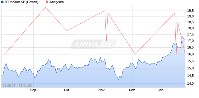 JCDecaux SE Aktie